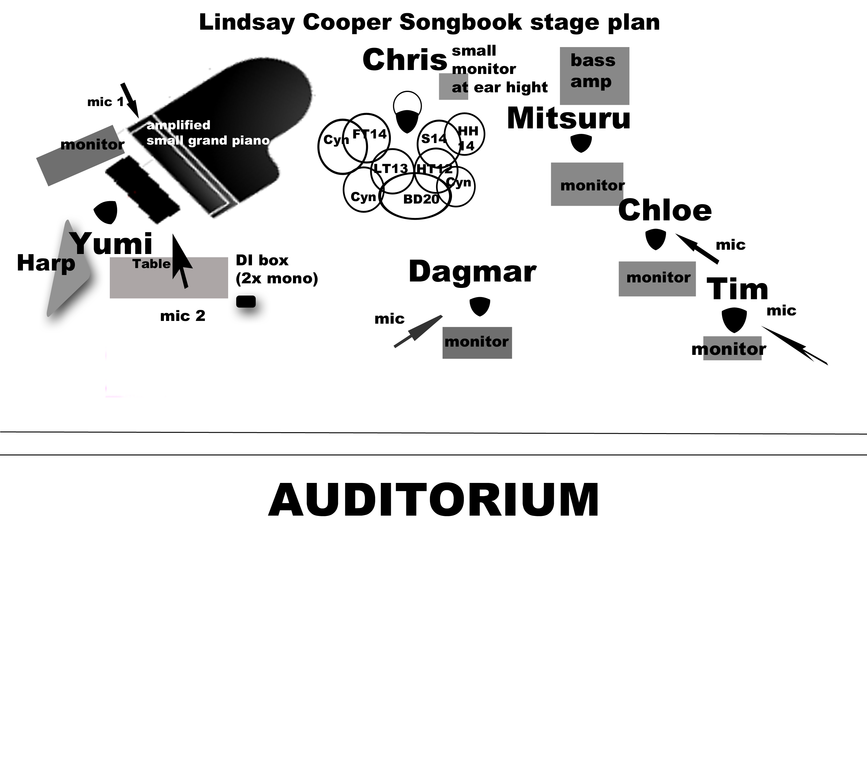 Lindsay Cooper Songbook stage plan